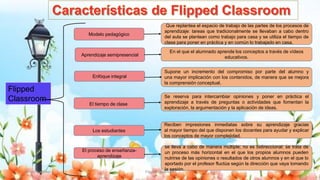 Yulissa González Flipped Classroom 14
Flipped
Classroom
Modelo pedagógico
Aprendizaje semipresencial
Enfóque integral
El tiempo de clase
Los estudiantes
El proceso de enseñanza-
aprendizaje
Que replantea el espacio de trabajo de las partes de los procesos de
aprendizaje: tareas que tradicionalmente se llevaban a cabo dentro
del aula se plantean como trabajo para casa y se utiliza el tiempo de
clase para poner en práctica y en común lo trabajado en casa.
En el que el alumnado aprende los conceptos a través de vídeos
educativos.
Supone un incremento del compromiso por parte del alumno y
una mayor implicación con los contenidos, de manera que se mejora
la comprensión conceptual.
Se reserva para intercambiar opiniones y poner en práctica el
aprendizaje a través de preguntas o actividades que fomentan la
exploración, la argumentación y la aplicación de ideas.
Reciben impresiones inmediatas sobre su aprendizaje gracias
al mayor tiempo del que disponen los docentes para ayudar y explicar
los conceptos de mayor complejidad.
se lleva a cabo de manera múltiple; no es bidireccional: se trata de
un proceso más horizontal en el que los propios alumnos pueden
nutrirse de las opiniones o resultados de otros alumnos y en el que lo
aportado por el profesor fluctúa según la dirección que vaya tomando
la sesión.
 