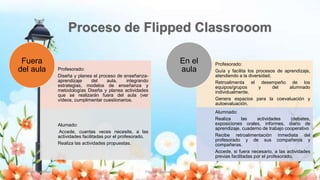 Yulissa González Flipped Classroom 17
Profesorado:
Diseña y planea el proceso de enseñanza-
aprendizaje del aula, integrando
estrategias, modelos de enseñanza y
metodologías Diseña y planea actividades
que se realizarán fuera del aula (ver
vídeos, cumplimentar cuestionarios.
Alumado:
Accede, cuantas veces necesite, a las
actividades facilitadas por el profesorado.
Realiza las actividades propuestas.
Fuera
del aula
Profesorado:
Guía y facilita los procesos de aprendizaje,
atendiendo a la diversidad.
Retroalimenta el desempeño de los
equipos/grupos y del alumnado
individualmente.
Genera espacios para la coevaluación y
autoevaluación.
Alumnado:
Realiza las actividades (debates,
exposiciones orales, informes, diario de
aprendizaje, cuaderno de trabajo cooperativo
Recibe retroalimentación inmediata del
profesorado y de sus compañeros y
compañeras.
Accede, si fuera necesario, a las actividades
previas facilitadas por el profesorado.
En el
aula
 