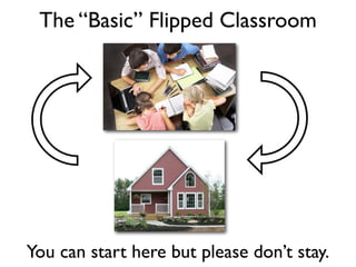 The “Basic” Flipped Classroom
You can start here but please don’t stay.
 