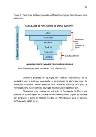 29
Estudo em
sala
com
professor e
pares
Estudo autônomo
Figura 2 - Taxonomia de Bloom baseada no Modelo Invertido de Aprendizagem para
o Domínio
Fonte: Elaborada pela autora com base em Ferraz e Belhot (2010)
Durante o processo de aquisição dos objetivos educacionais, faz-se
necessário que o professor acompanhe o aprendizado do aluno por meio de
avaliações formativas, sendo essencial uma avaliação somativa final para a
verificação plena ou suficiente da aquisição dos objetivos de aprendizagem.
Observa-se uma proposta de aplicação da Taxonomia de Bloom nos
objetivos de aprendizagem da Unidade Didática Teoria Atômica (Figura 3), utilizada
por Bergmann e Sams no Modelo Invertido de Aprendizagem para o Domínio
(BERGMANN; SAMS, 2016).
HABILIDADES DE PENSAMENTO DE ORDEM SUPERIOR
AprendizagemInvertida
Sintetizar
Analisar
Aplicar
Entender
Lembra
r
Criar
HABILIDADES DE PENSAMENTO DE ORDEM INFERIOR
 