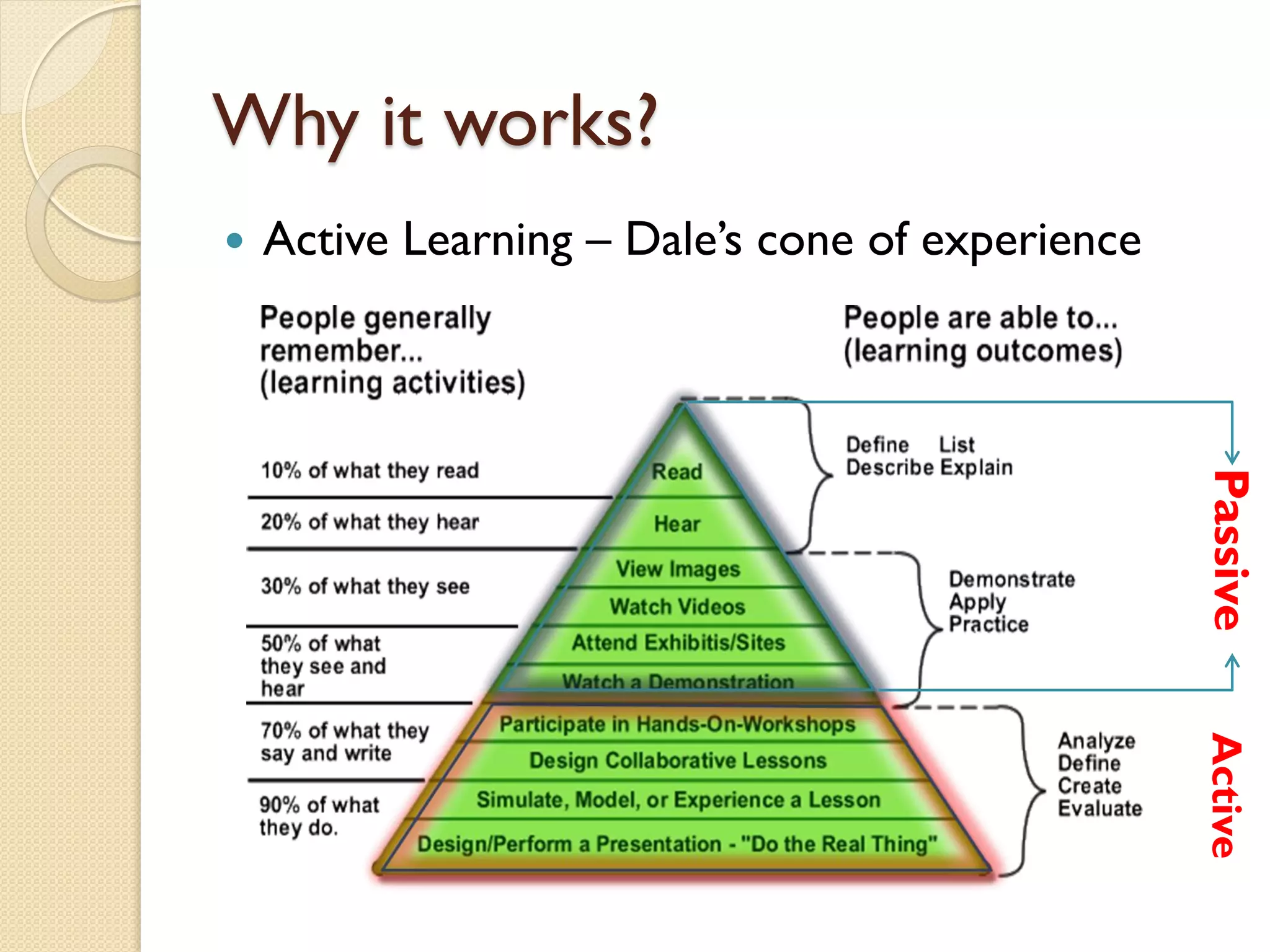 Why it works?


Active Learning – Dale’s cone of experience

Passive
Active

 