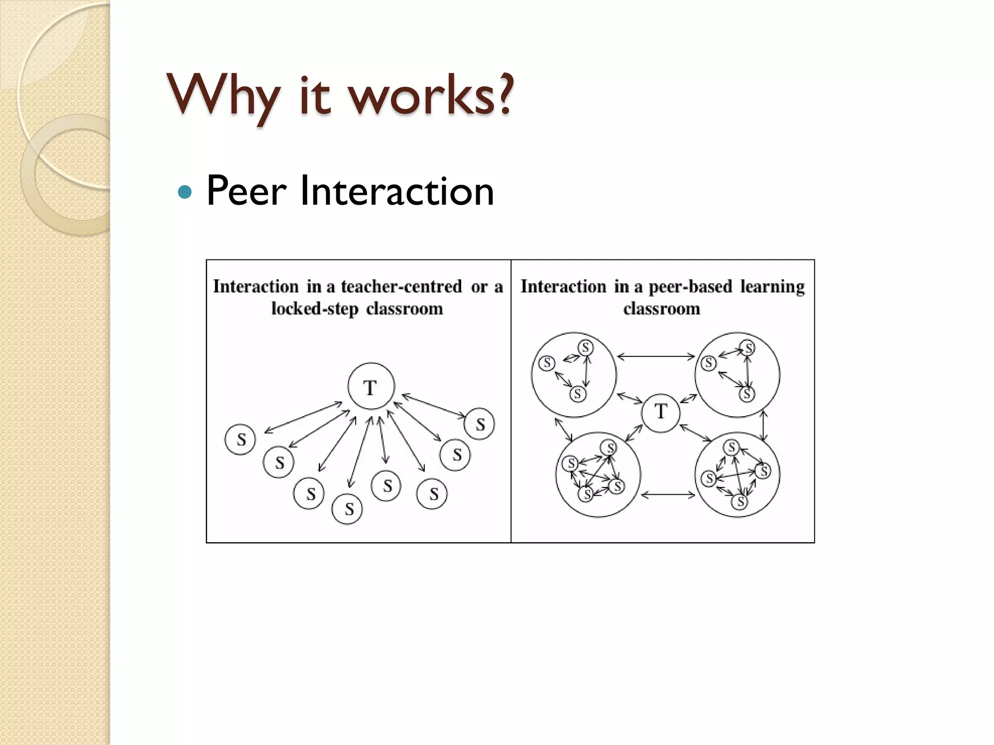 Why it works?


Peer Interaction

 