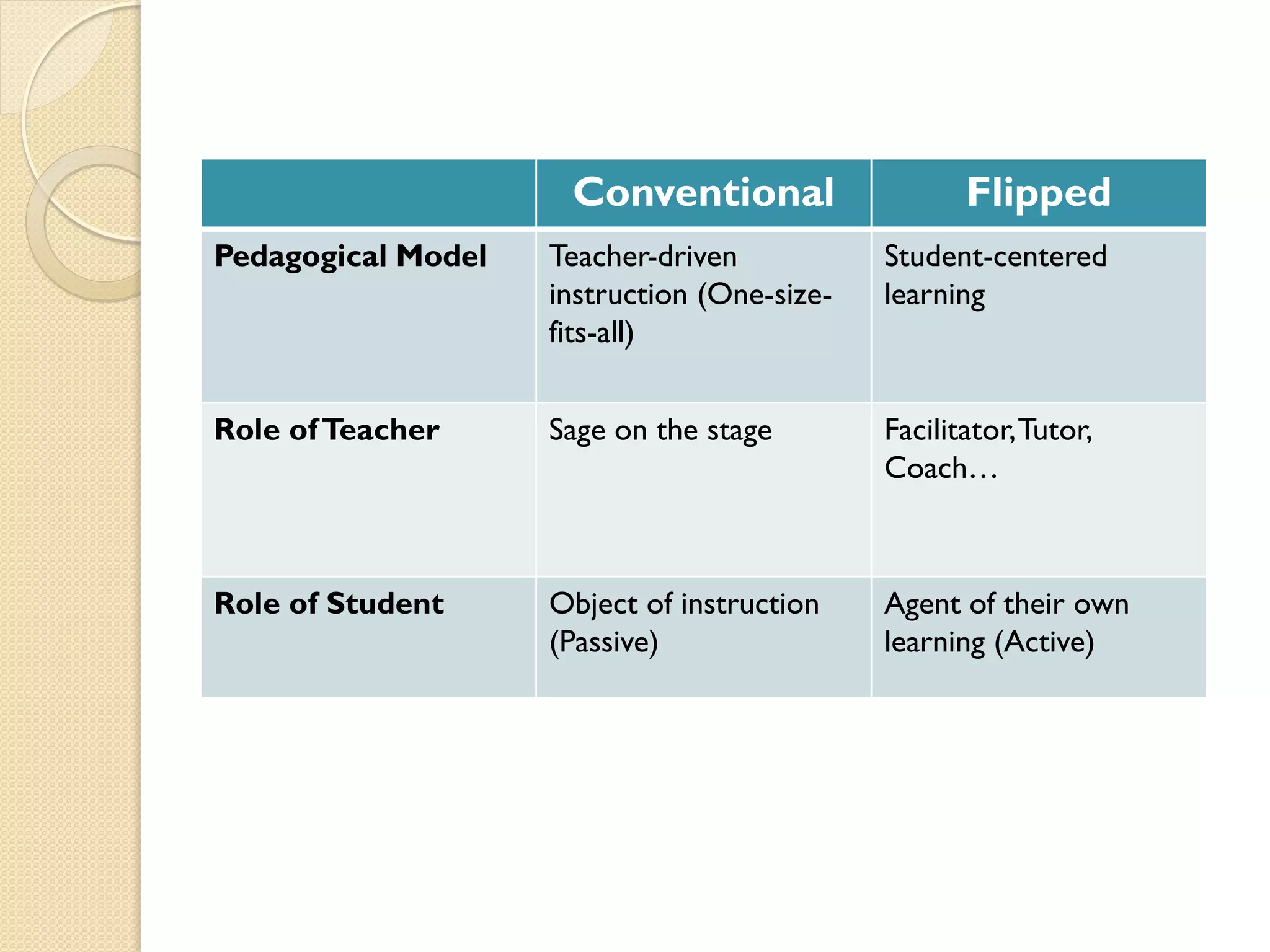 Conventional

Flipped

Pedagogical Model

Teacher-driven
instruction (One-sizefits-all)

Student-centered
learning

Role of Teacher

Sage on the stage

Facilitator, Tutor,
Coach…

Role of Student

Object of instruction
(Passive)

Agent of their own
learning (Active)

 