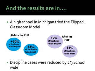    A high school in Michigan tried the Flipped
    Classroom Model




   Discipline cases were reduced by 2/3 School
    wide
 