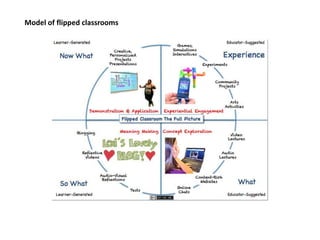 Model of flipped classrooms
 
