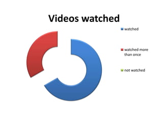Videos watched
watched
watched more
than once
not watched
 