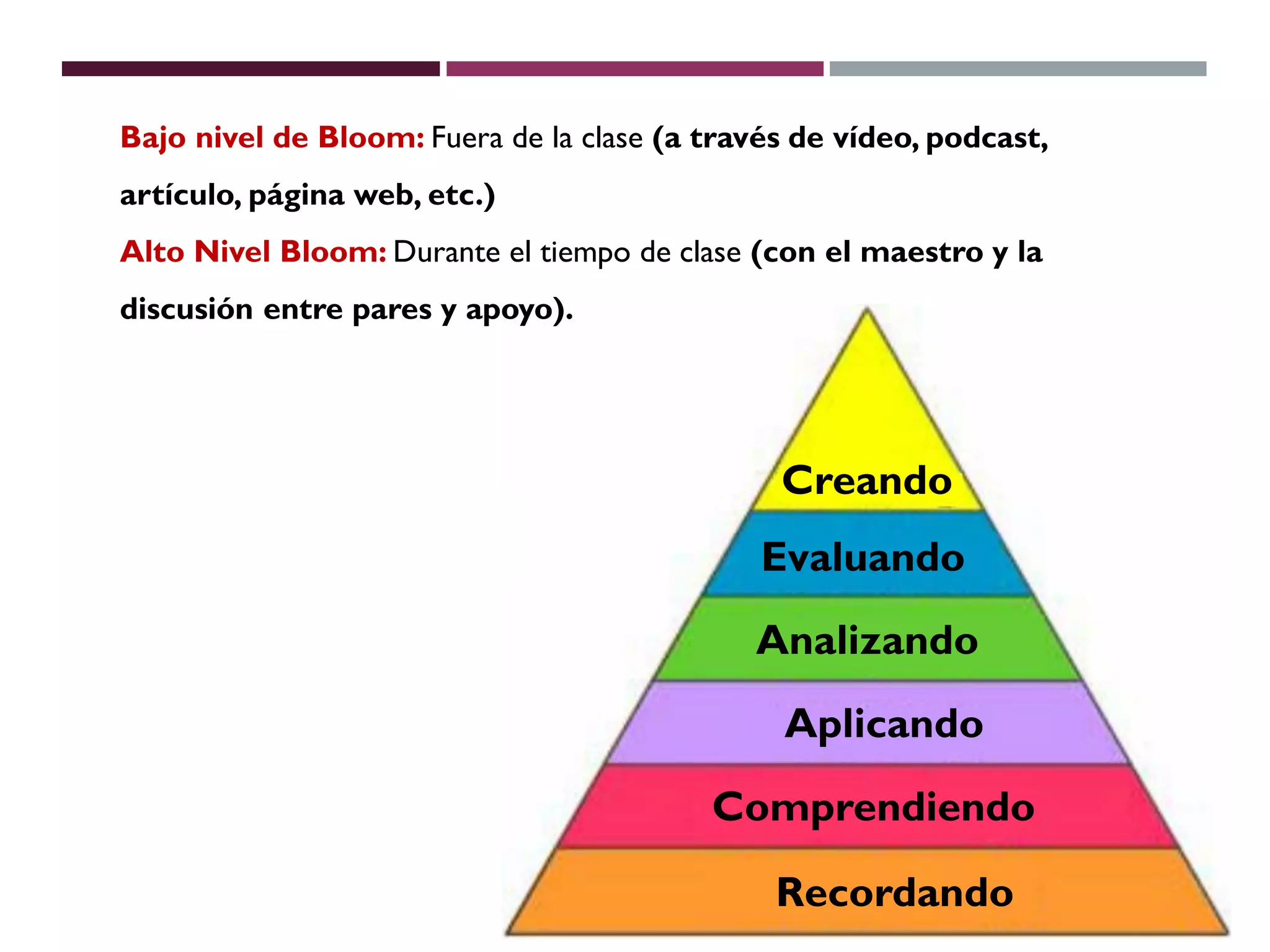 Bajo nivel de Bloom: Fuera de la clase (a través de vídeo, podcast,
artículo, página web, etc.)
Alto Nivel Bloom: Durante el tiempo de clase (con el maestro y la
discusión entre pares y apoyo).
Creando
Evaluando
Comprendiendo
Aplicando
Analizando
Recordando
 