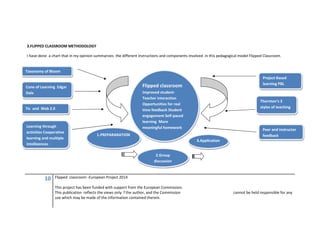 10 Flipped classroom -European Project 2014
This project has been funded with support from the European Commission.
This publication reflects the views only f the author, and the Commission cannot be held responsible for any
use which may be made of the information contained therein.
3.FLIPPED CLASSROOM METHODOLOGY
I have done a chart that in my opinion summarizes the different instructions and components involved in this pedagogical model Flipped Classroom.
Taxonomy of Bloom
Cone of Learning Edgar
Dale
Tic and Web 2.0
Learning through
activities Cooperative
learning and multiple
intelligences
Flipped classroom
Improved student-
Teacher interaction
Opportunities for real
time feedback Student
engagement Self-paced
learning More
meaningful homework
Project Based
learning PBL
Thornton’s 3
styles of teaching
Peer and instructor
feedback1.PREPARARATION
2.Group
discussion
3.Application
 