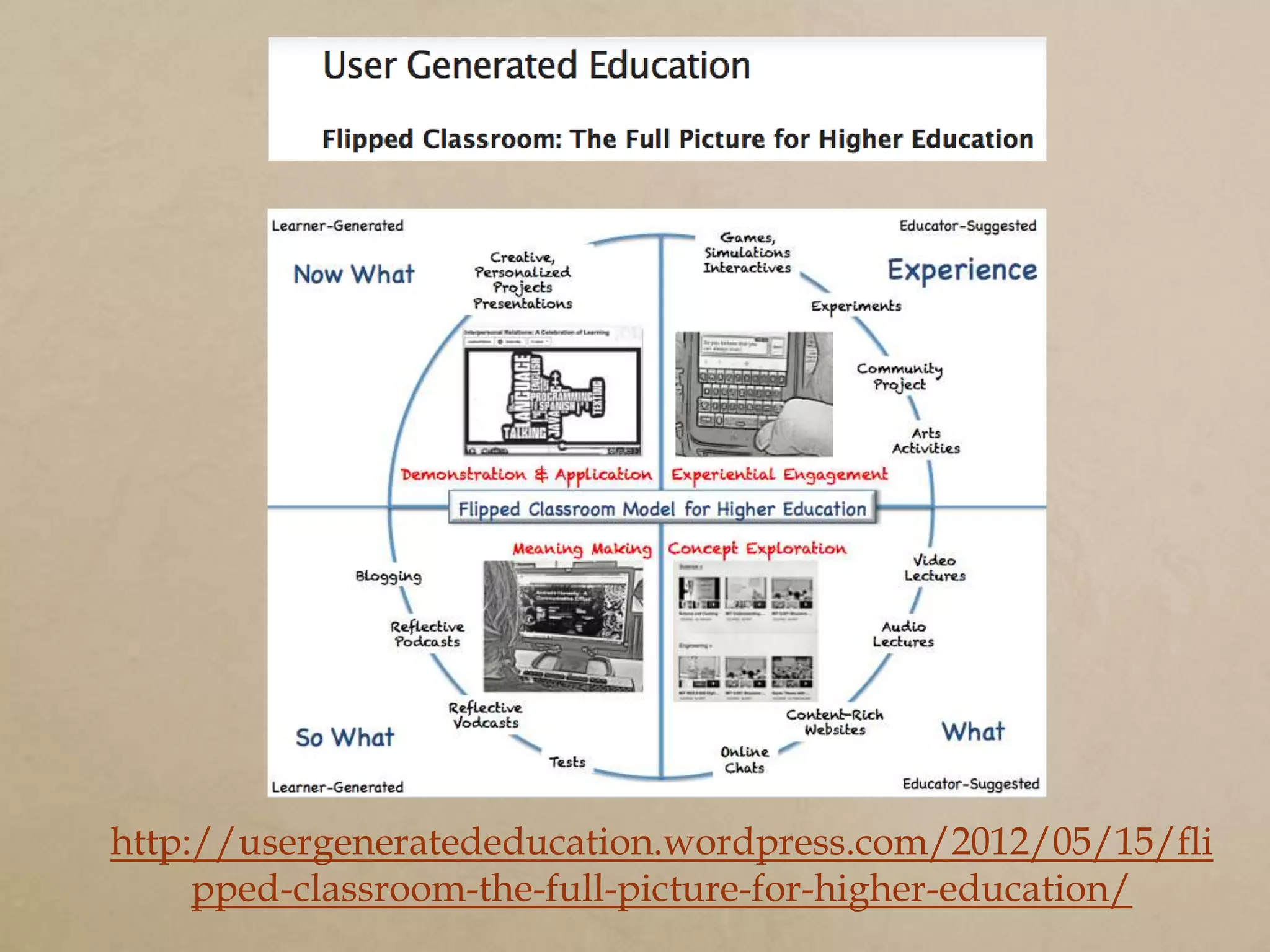 http://usergeneratededucation.wordpress.com/2012/05/15/fli
     pped-classroom-the-full-picture-for-higher-education/
 