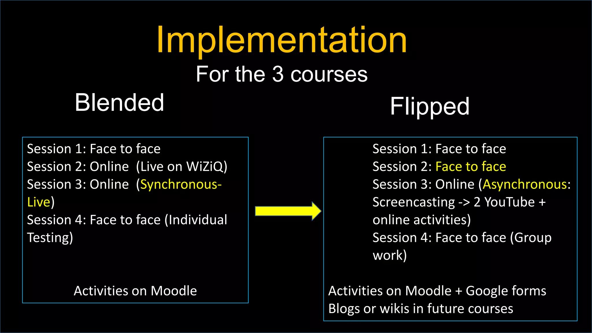 Implementation
For the 3 courses
Session 1: Face to face
Session 2: Online (Live on WiZiQ)
Session 3: Online (Synchronous-
Live)
Session 4: Face to face (Individual
Testing)
Activities on Moodle
Session 1: Face to face
Session 2: Face to face
Session 3: Online (Asynchronous:
Screencasting -> 2 YouTube +
online activities)
Session 4: Face to face (Group
work)
Activities on Moodle + Google forms
Blogs or wikis in future courses
Blended Flipped