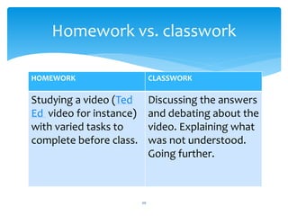 Homework vs. classwork 
HOMEWORK CLASSWORK 
20 
Studying a video (Ted 
Ed video for instance) 
with varied tasks to 
complete before class. 
Discussing the answers 
and debating about the 
video. Explaining what 
was not understood. 
Going further. 
 