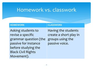 Homework vs. classwork 
HOMEWORK CLASSWORK 
Asking students to 
revise a specific 
grammar question (the 
passive for instance 
before studying the 
Black Civil Rights 
Movement). 
21 
Having the students 
create a short play in 
groups using the 
passive voice. 
 