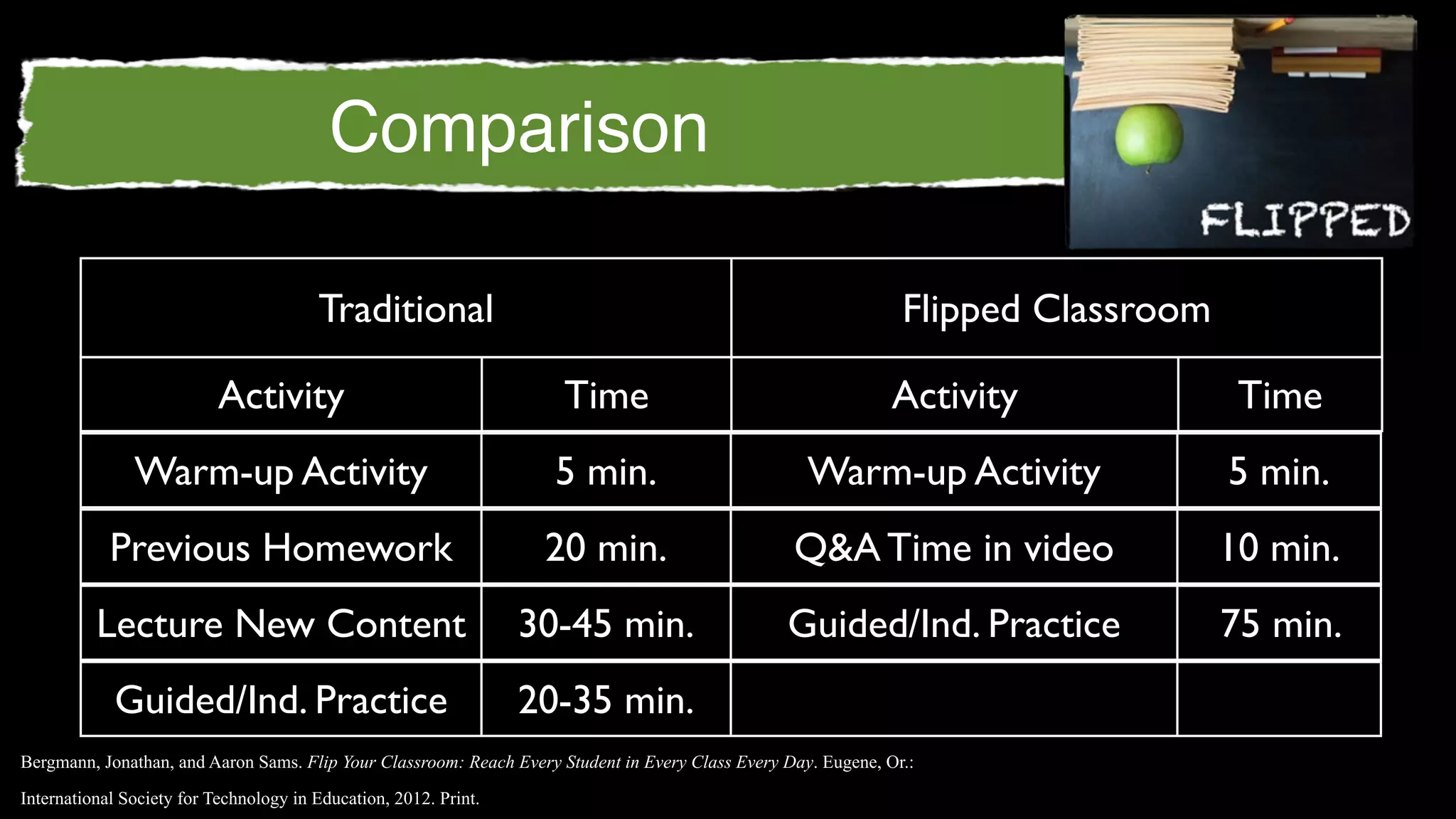 Comparison

                                        Traditional                                                              Flipped Classroom

                           Activity                                  Time                                       Activity              Time
               Warm-up Activity                                     5 min.                           Warm-up Activity                5 min.
            Previous Homework                                      20 min.                         Q&A Time in video                 10 min.
          Lecture New Content                                     30-45 min.                      Guided/Ind. Practice               75 min.
            Guided/Ind. Practice                                  20-35 min.
Bergmann, Jonathan, and Aaron Sams. Flip Your Classroom: Reach Every Student in Every Class Every Day. Eugene, Or.:

International Society for Technology in Education, 2012. Print.
 