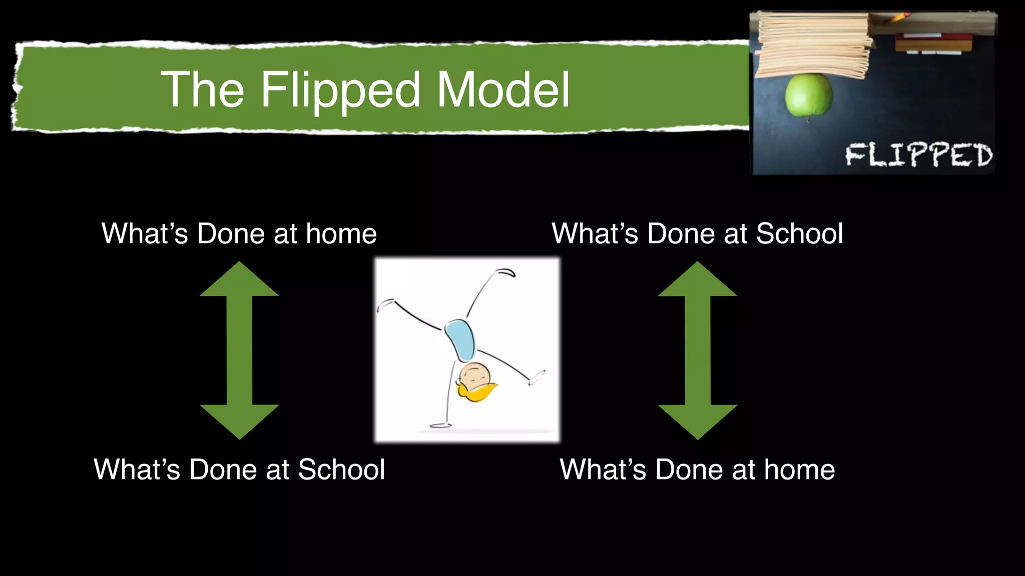 The Flipped Model

What’s Done at home     What’s Done at School




What’s Done at School   What’s Done at home
 
