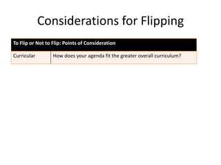 Considerations for Flipping
To Flip or Not to Flip: Points of Consideration
Curricular

How does your agenda fit the greater overall curriculum?

Personal
Technology

Do you you have the skills to develop this content?
Time cost?

System
Technology

What resources can you leverage from campus/facility?

Course
Considerations

Time relief for flipped lecture hours?
How does this help achieve your educational objectives?

Debriefing
Strategy

How do you integrate flipped content into your in-class time?

 