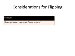 Considerations for Flipping
Curricular
How many classes incorporate flipped content?
Is there consistency in the approach?
Student time burden? Per day/week/class?
Is their consistency in the debriefing strategy?

 