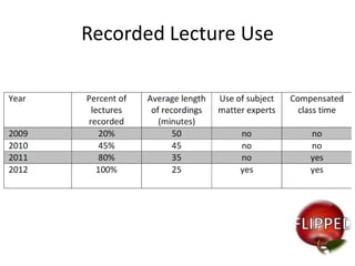 Recorded Lecture Use

 