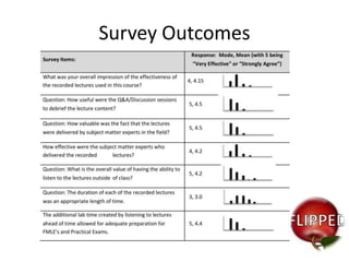 Survey Outcomes

 