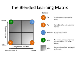 The Blended Learning Matrix
Blended?

A

No

Home Schooling without online
delivery

C

Maybe

Purely virtual school

D

Yes

Theoretical, online delivery in a
supervised brick-and-mortar
setting

Yes!

Mix of online/offline, supervised
and remote

C

A
Offline

Traditional brick-and-mortar
school

B

D

Content Delivery

Online

No

B
Geographic Location

Brick-and-mortar

Remote

 