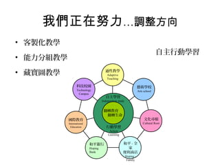 我們正在努力…調整方向
• 客製化教學

自主行動學習

• 能力分組教學
• 藏寶圖教學

適性教學
Adaptive
Teaching

科技校園

藝術學校

Technology
Campus

Arts school

自主學習
Independent study

翻轉教育
翻轉生命

國際教育
International
Education

文化尋根
Cultural Root

行動學習
Action
Learning

和平銀行
Hoping
Bank

和平 - 全
家
便利商店
Hoping Family

 