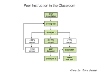 Peer Instruction in the Classroom

From: Dr. Julie Scheel

 