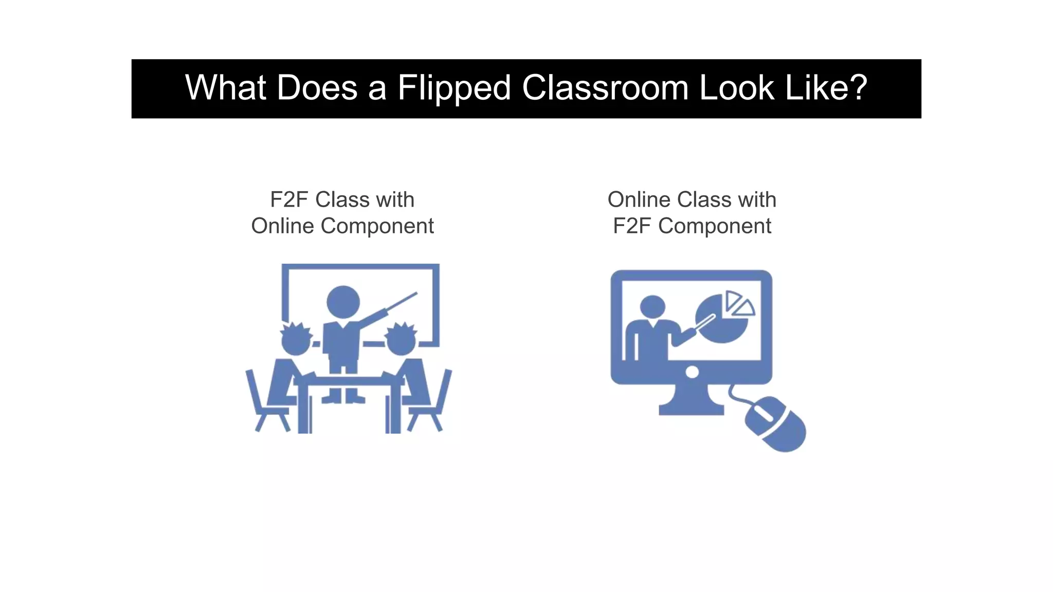 What Does a Flipped Classroom Look Like?
F2F Class with
Online Component
Online Class with
F2F Component
 