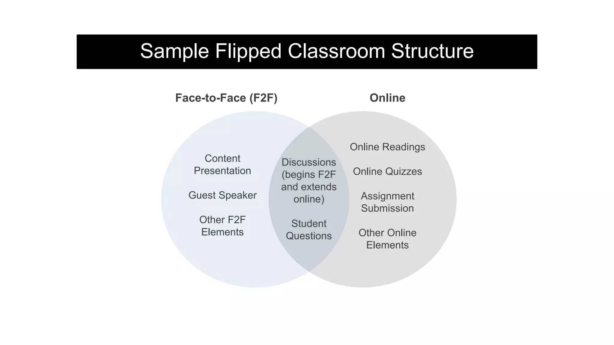 Sample Flipped Classroom Structure
Content
Presentation
Guest Speaker
Other F2F
Elements
Discussions
(begins F2F
and extends
online)
Student
Questions
Online Readings
Online Quizzes
Assignment
Submission
Other Online
Elements
Face-to-Face (F2F) Online
 