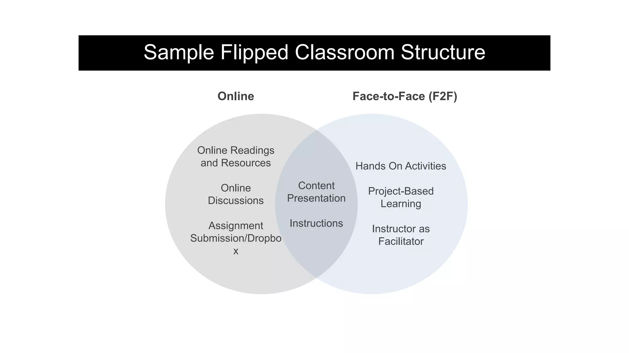 Sample Flipped Classroom Structure
Hands On Activities
Project-Based
Learning
Instructor as
Facilitator
Content
Presentation
Instructions
Online Readings
and Resources
Online
Discussions
Assignment
Submission/Dropbo
x
Face-to-Face (F2F)Online
 