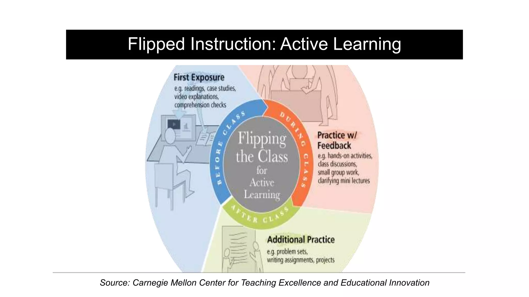 Flipped Instruction: Active Learning
Source: Carnegie Mellon Center for Teaching Excellence and Educational Innovation
 