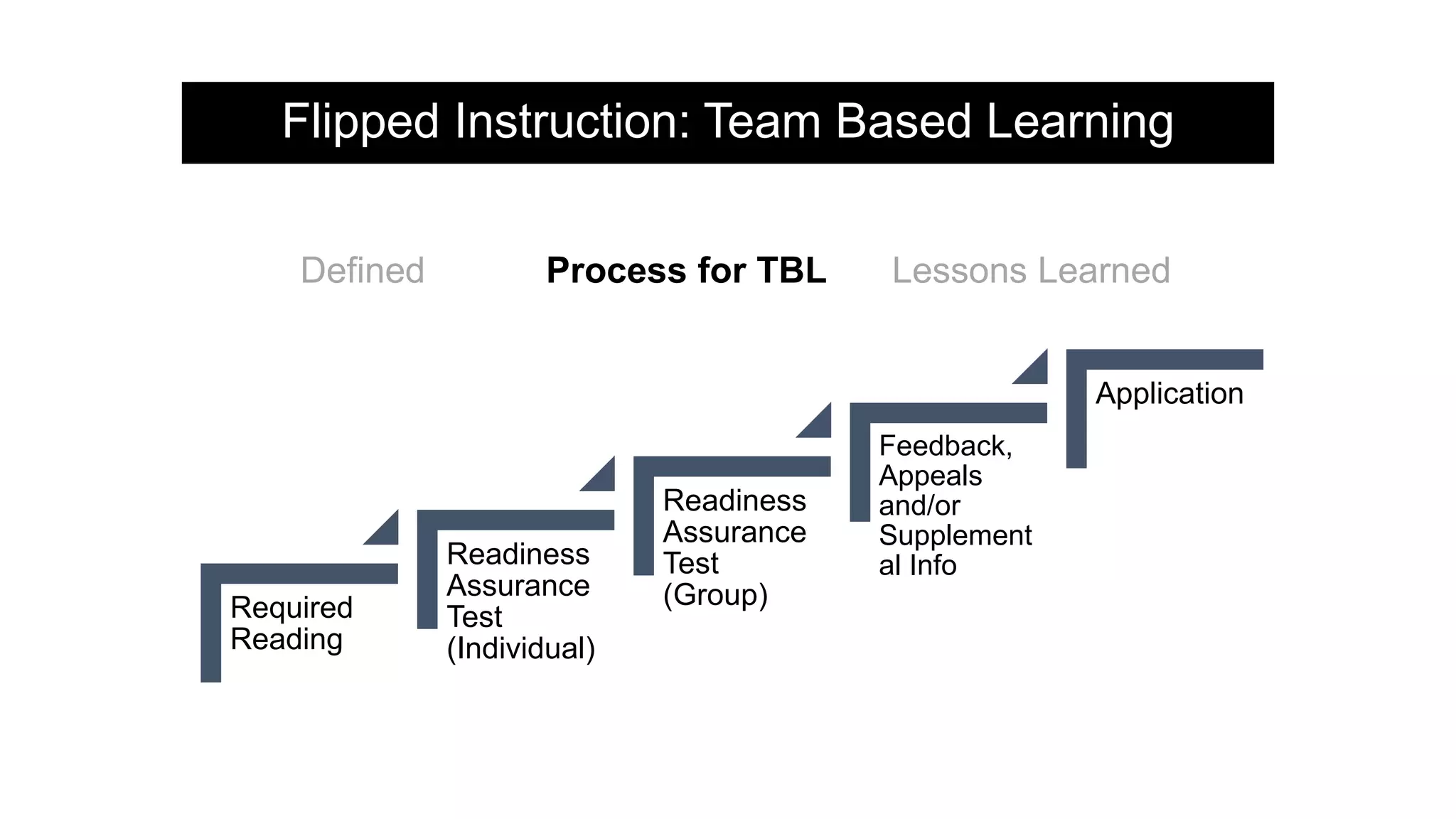 Flipped Instruction: Team Based Learning
Required
Reading
Readiness
Assurance
Test
(Individual)
Readiness
Assurance
Test
(Group)
Feedback,
Appeals
and/or
Supplement
al Info
Application
Defined Process for TBL Lessons Learned
 