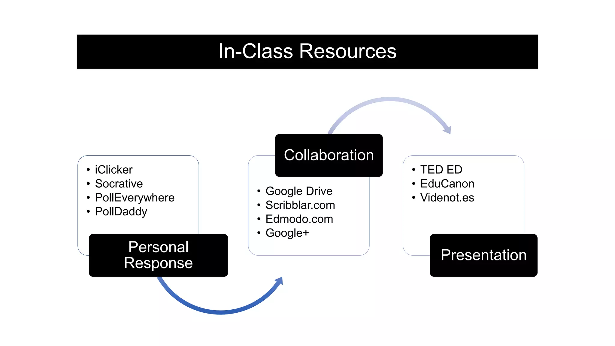 In-Class Resources
• iClicker
• Socrative
• PollEverywhere
• PollDaddy
Personal
Response
• Google Drive
• Scribblar.com
• Edmodo.com
• Google+
Collaboration
• TED ED
• EduCanon
• Videnot.es
Presentation
 