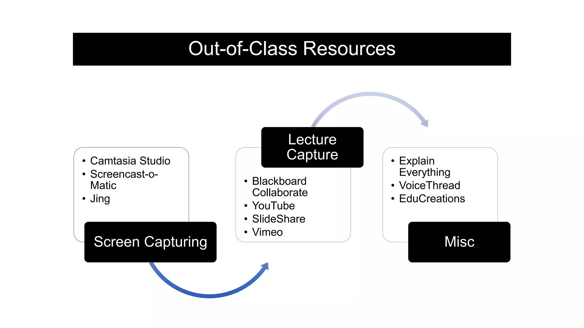 Out-of-Class Resources
• Camtasia Studio
• Screencast-o-
Matic
• Jing
Screen Capturing
• Blackboard
Collaborate
• YouTube
• SlideShare
• Vimeo
Lecture
Capture • Explain
Everything
• VoiceThread
• EduCreations
Misc
 