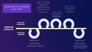 Pertemuan 1
TATAP MAYA
orientasi dan diskusi
Pertemuan 5
TATAP MAYA
presentasi project
peer evaluation
Pertemuan 2
materi + forum diskus
merumuskan capaian
pembelajaran
organisasi materi dan
memilih seting belajar
Pertemuan 3
materi + forum
assignment project
kelompok
Pertemuan 4
materi + forum
assignment project
kelompok
Google Classroom, WhatsApp
Group, Trello
CONTOH
COVID-19
 
