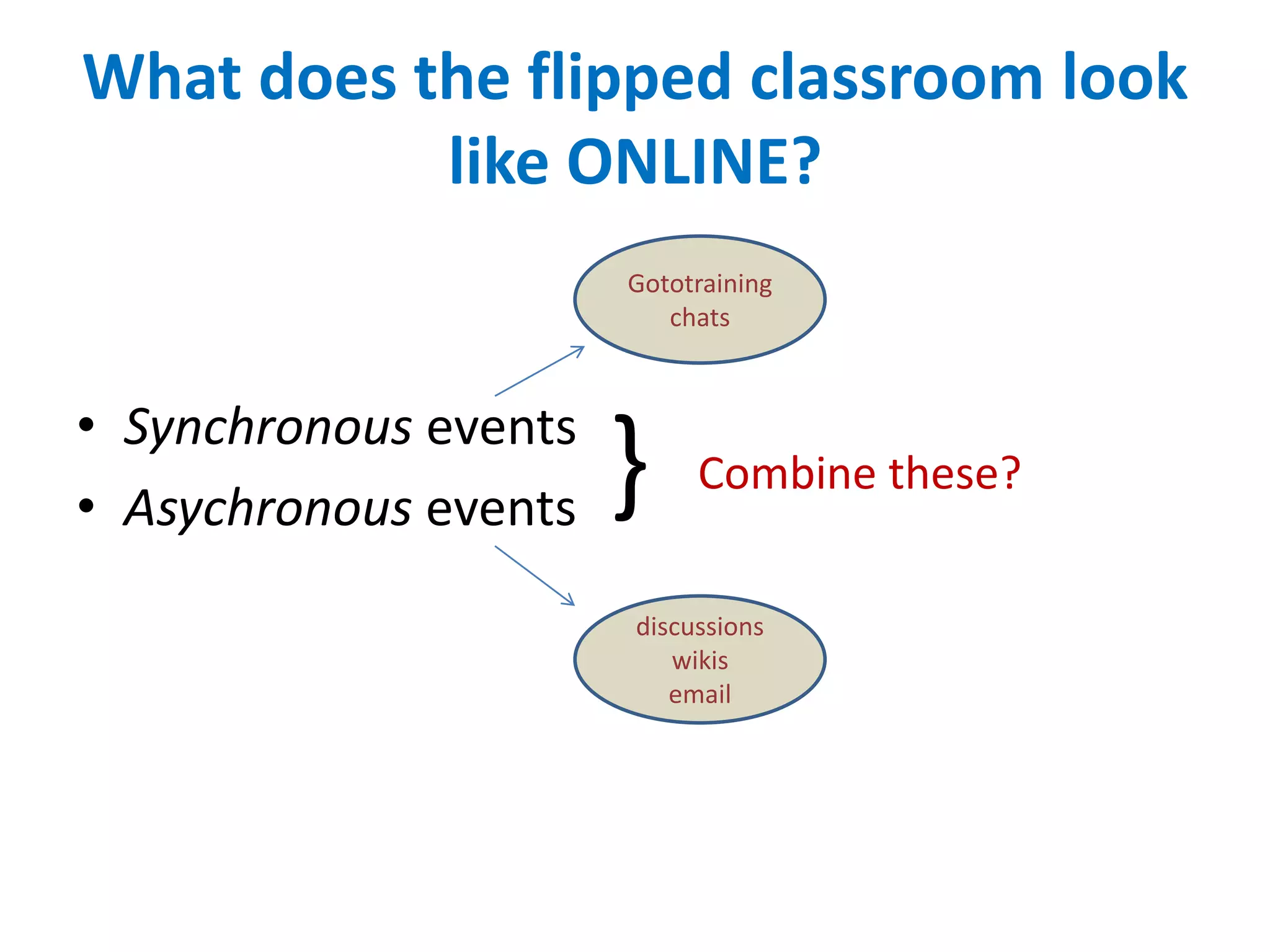 What does the flipped classroom look
like ONLINE?
• Synchronous events
• Asychronous events } Combine these?
Gototraining
chats
discussions
wikis
email
 