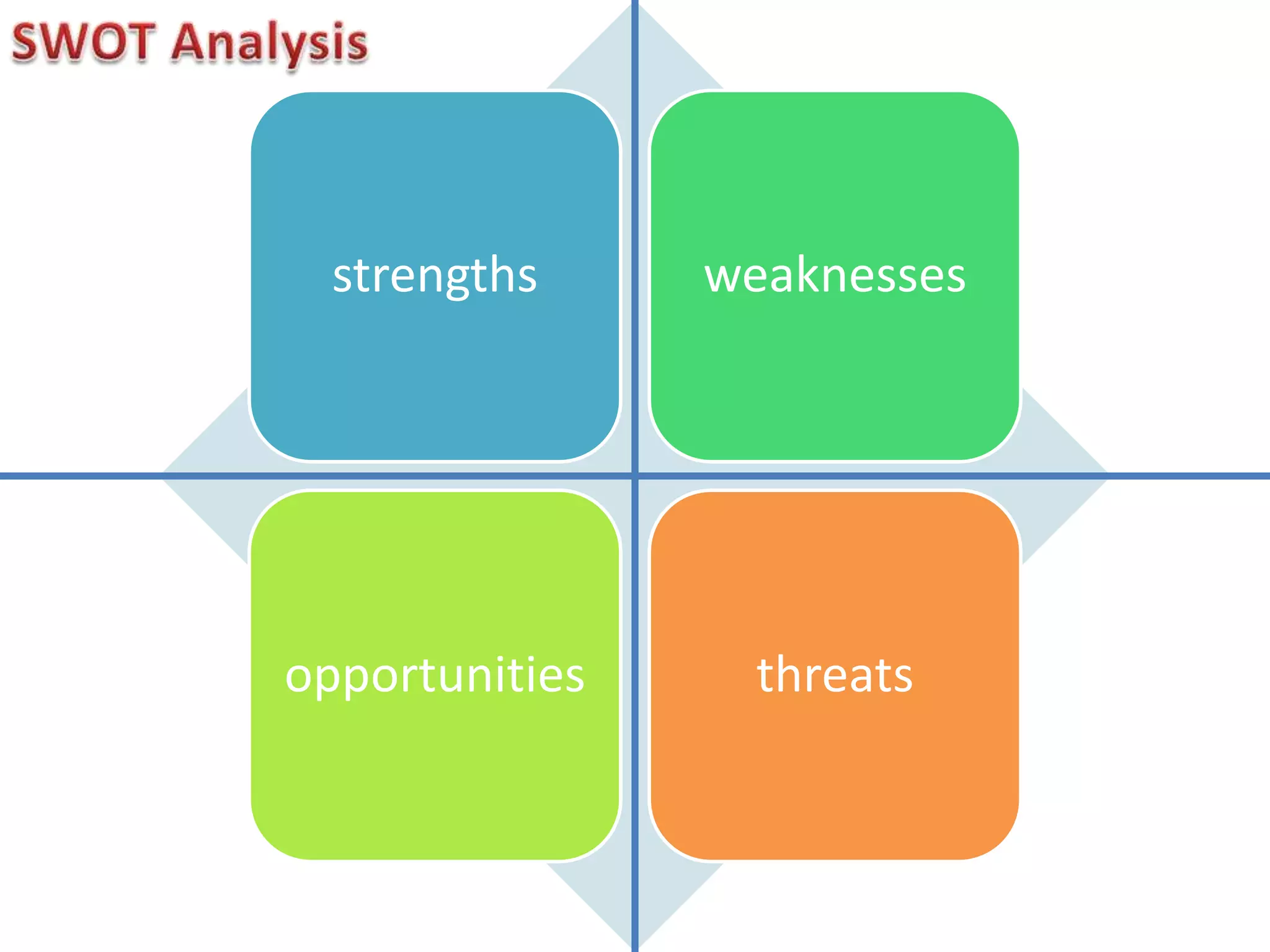 strengths weaknesses
opportunities threats
 