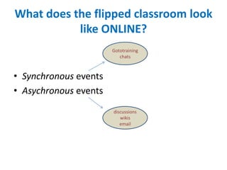 What does the flipped classroom look
like ONLINE?
• Synchronous events
• Asychronous events
Gototraining
chats
discussions
wikis
email
 