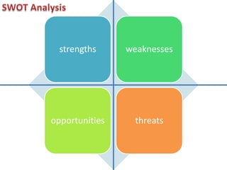 strengths weaknesses
opportunities threats
 