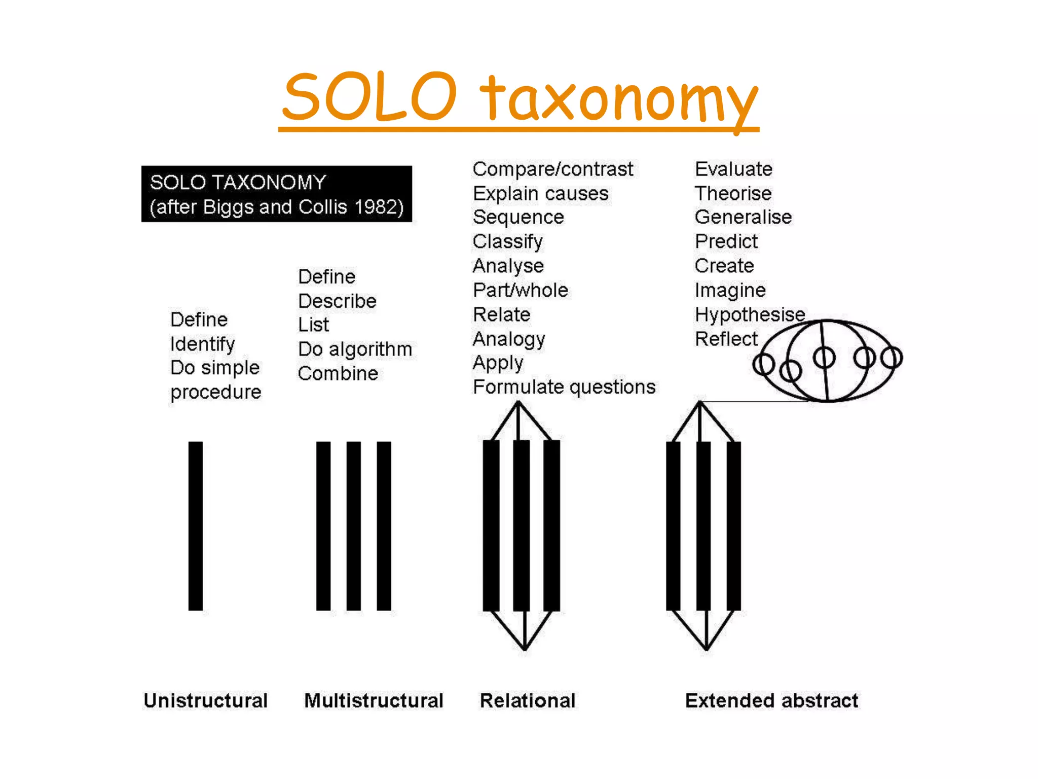 SOLO taxonomy 
 