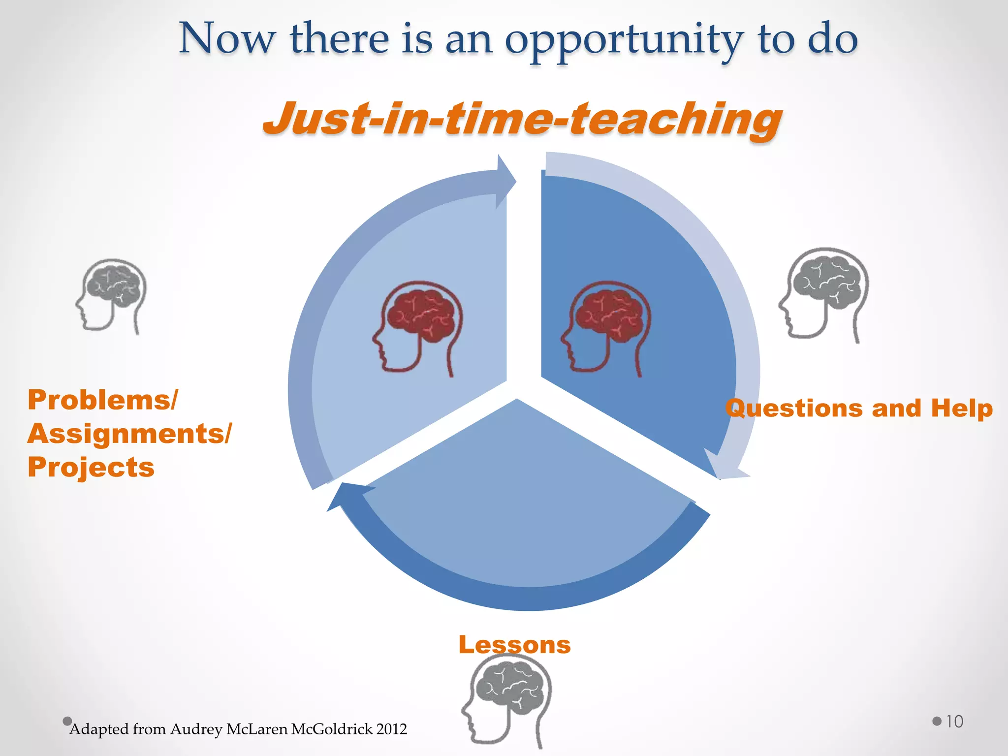 Now there is an opportunity to do 
Just-in-time-teaching 
Questions and Help 
Adapted from Audrey McLaren McGoldrick 2012 
Lessons 
Problems/ 
Assignments/ 
Projects 
10 
 
