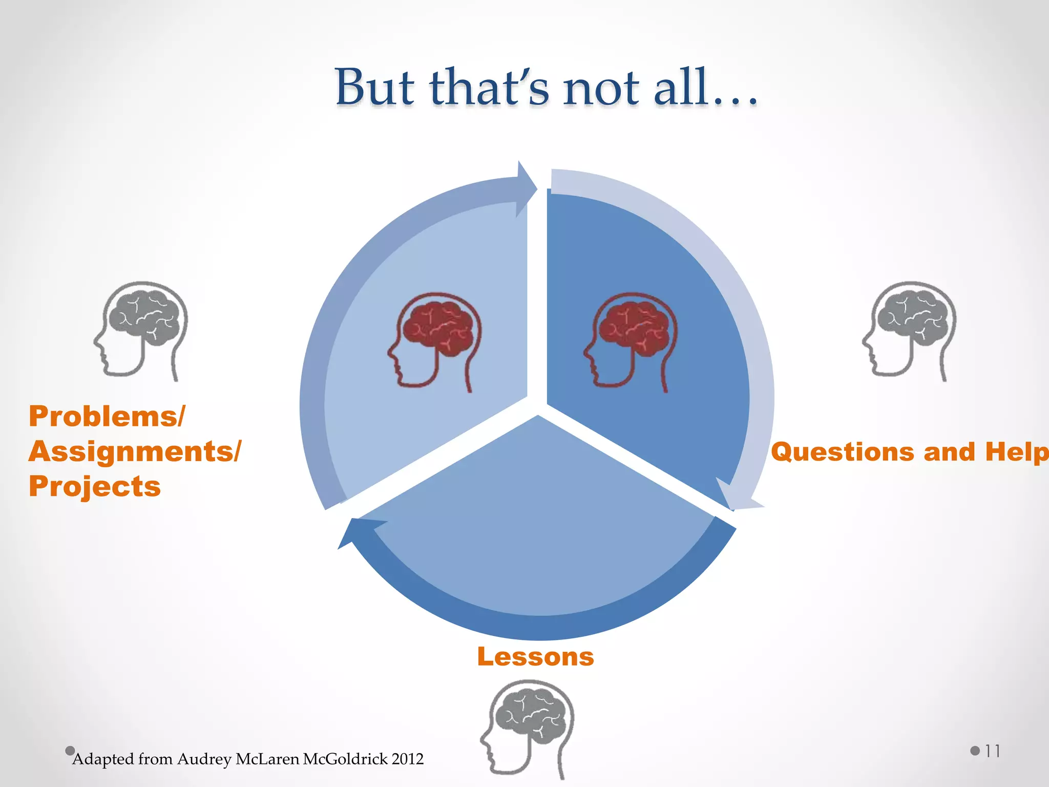 But that’s not all… 
Questions and Help 
Adapted from Audrey McLaren McGoldrick 2012 
Lessons 
Problems/ 
Assignments/ 
Projects 
11 
 