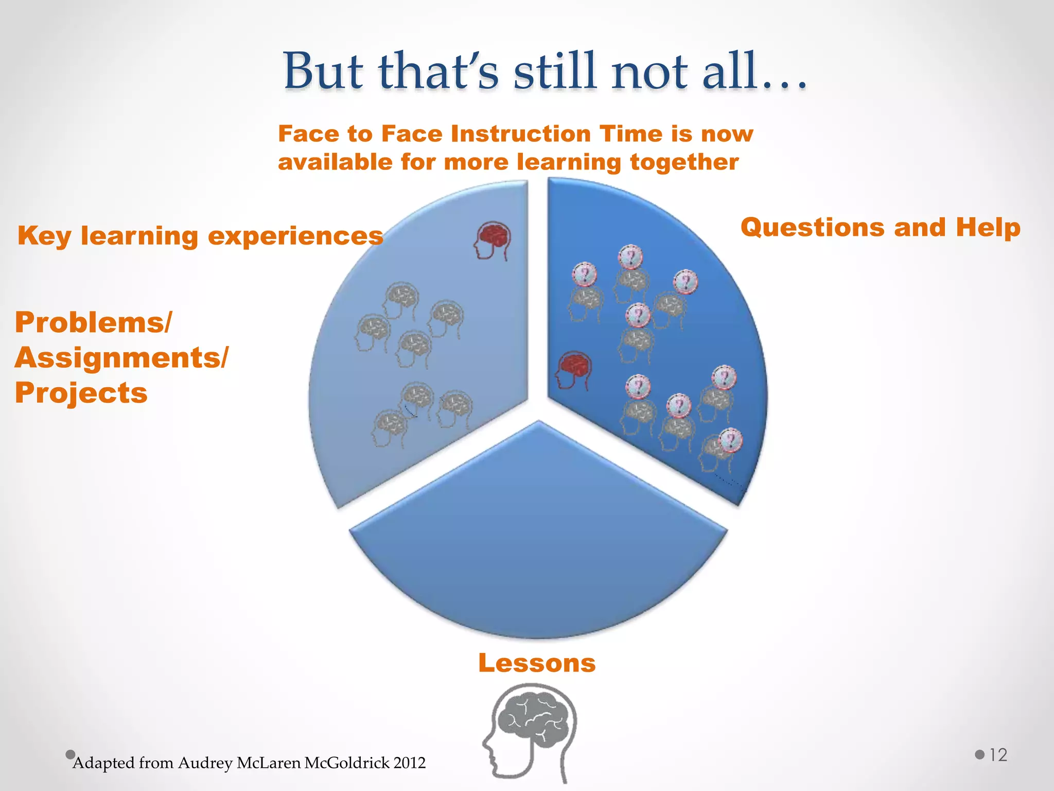 But that’s still not all… 
Face to Face Instruction Time is now 
Questions and Help 
available for more learning together 
Adapted from Audrey McLaren McGoldrick 2012 
Lessons 
Key learning experiences 
Problems/ 
Assignments/ 
Projects 
12 
 