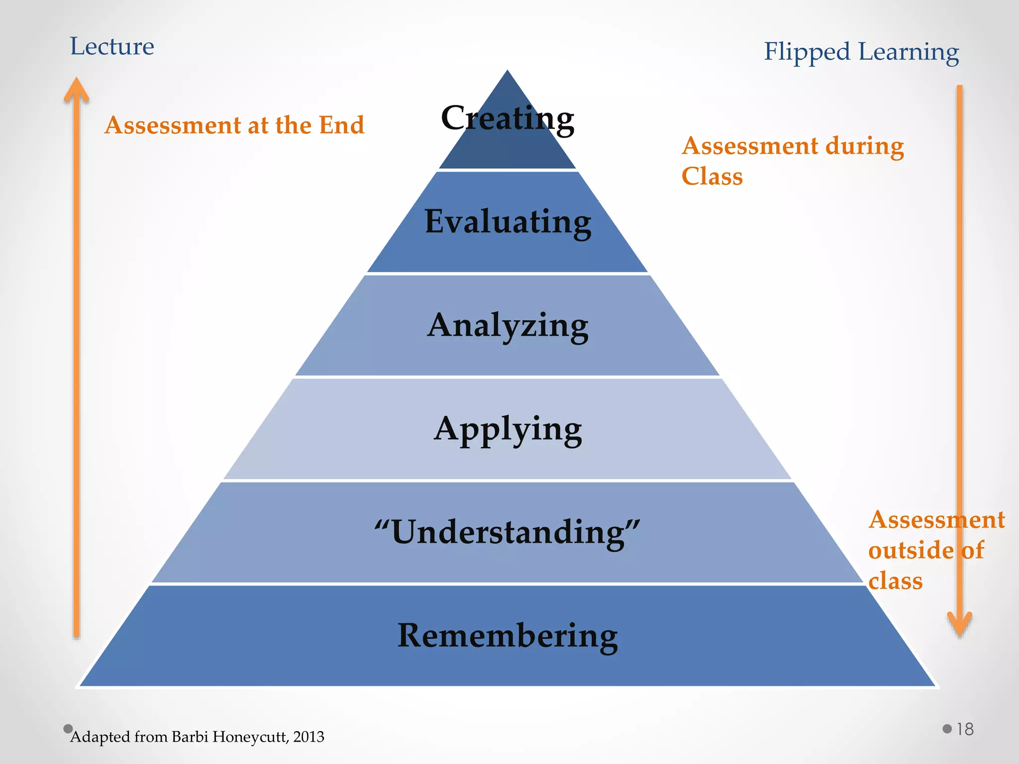 Lecture Flipped Learning 
Creating 
Evaluating 
Analyzing 
Applying 
“Understanding” 
Remembering 
Assessment at the End 
Assessment during 
Class 
Assessment 
outside of 
class 
Adapted from Barbi Honeycutt, 2013 18 
 