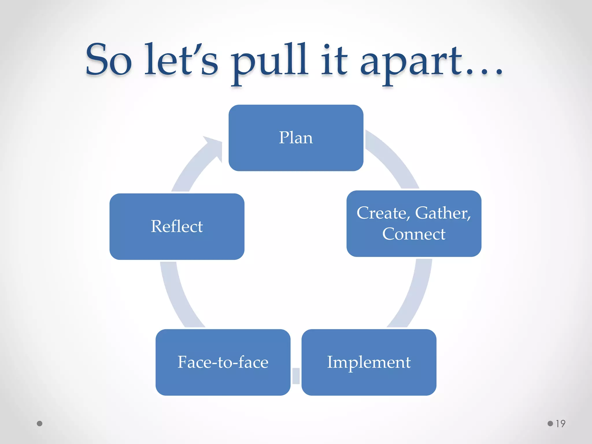 So let’s pull it apart… 
Plan 
Create, Gather, 
Connect 
Reflect 
Face-to-face Implement 
19 
 