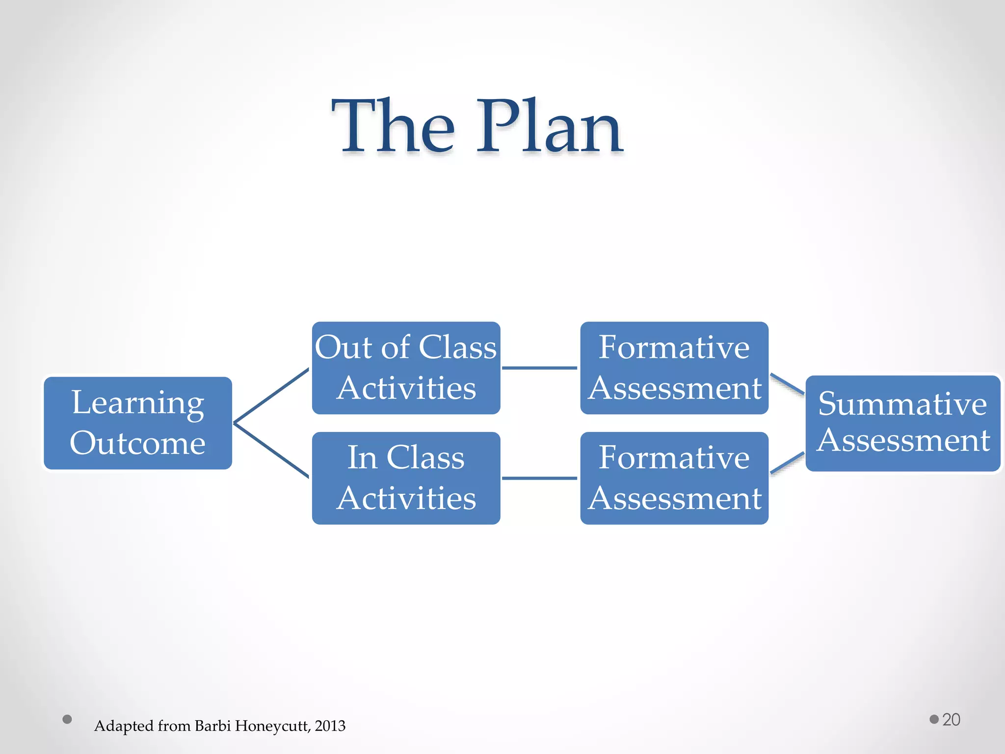 The Plan 
Learning 
Outcome 
Out of Class 
Activities 
Formative 
Assessment 
In Class 
Activities 
Formative 
Assessment 
Summative 
Assessment 
Adapted from Barbi Honeycutt, 2013 20 
 