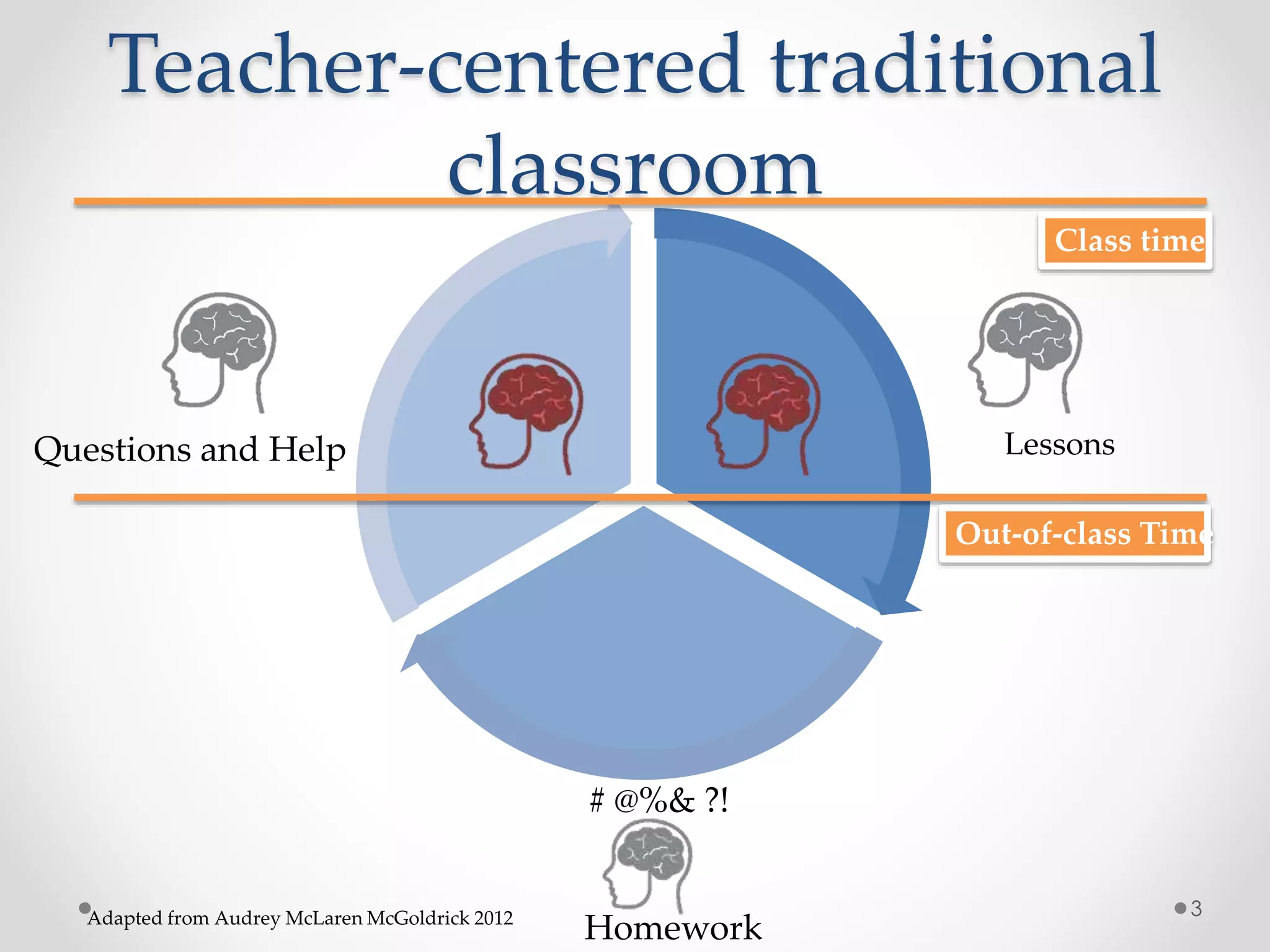 Teacher-centered traditional 
classroom 
Class time 
Questions and Help Lessons 
# @%& ?! 
Homework 
Adapted from Audrey McLaren McGoldrick 2012 
Out-of-class Time 
3 
 