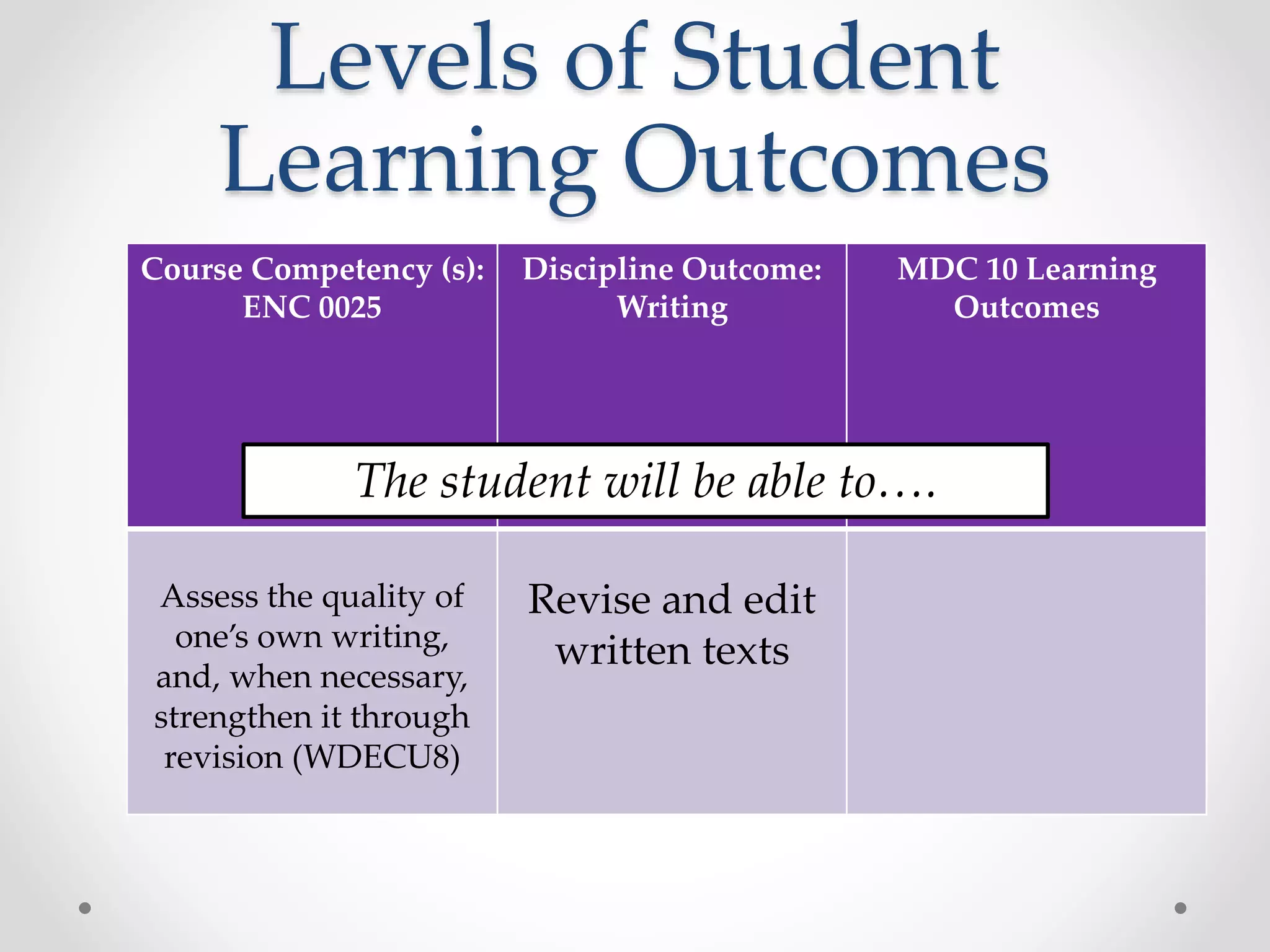 Levels of Student 
Learning Outcomes 
Course Competency (s): 
ENC 0025 
Discipline Outcome: 
Writing 
MDC 10 Learning 
Outcomes 
The student will be able to…. 
Assess the quality of 
one’s own writing, 
and, when necessary, 
strengthen it through 
revision (WDECU8) 
Revise and edit 
written texts 
 