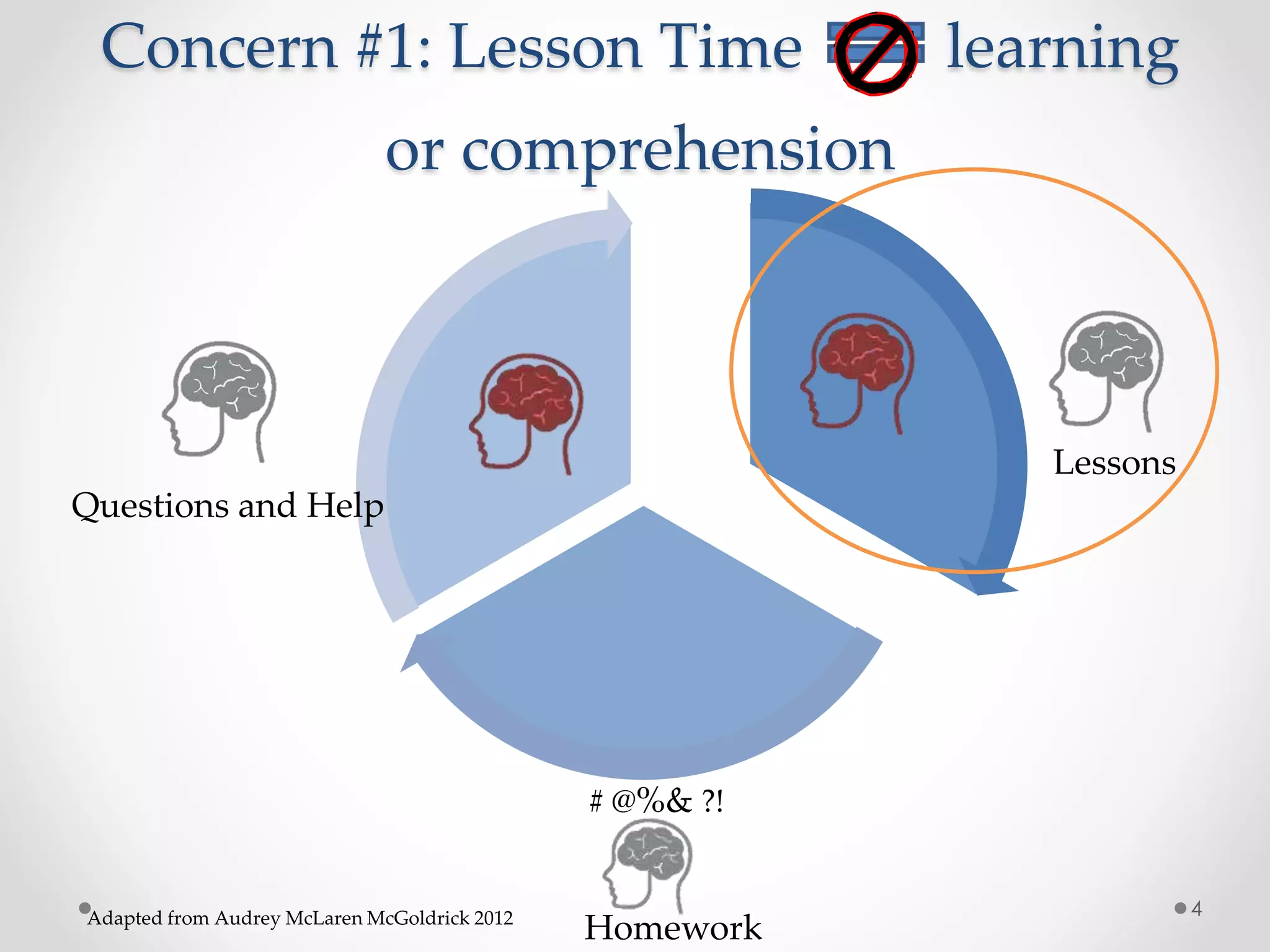 Concern #1: Lesson Time learning 
or comprehension 
Questions and Help 
Lessons 
# @%& ?! 
Adapted from Audrey McLaren McGoldrick 2012 4 
Homework 
 