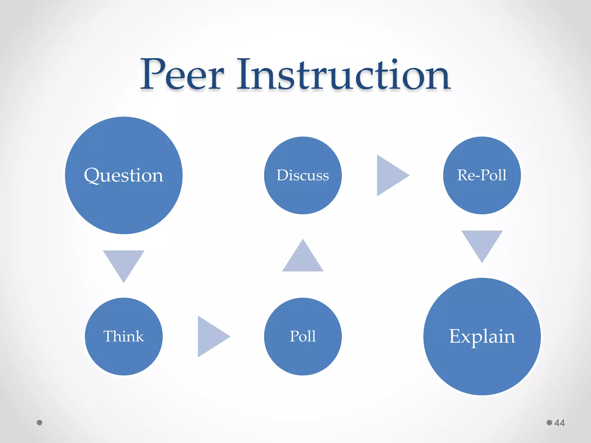 Peer Instruction 
44 
Question 
Discuss Re-Poll 
Think Poll 
Explain 
 