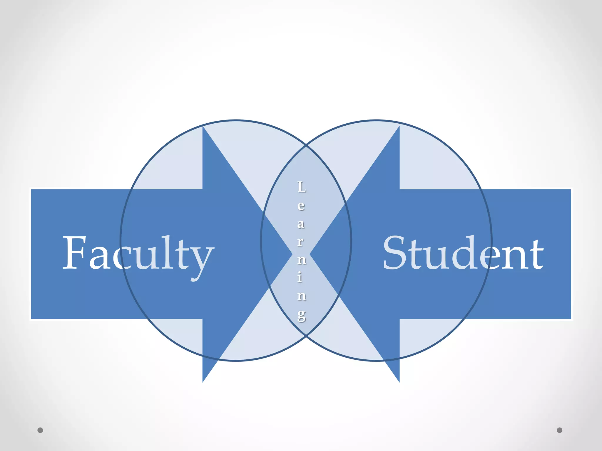 L 
e 
a 
r 
n 
i 
n 
g 
Faculty Student 
 