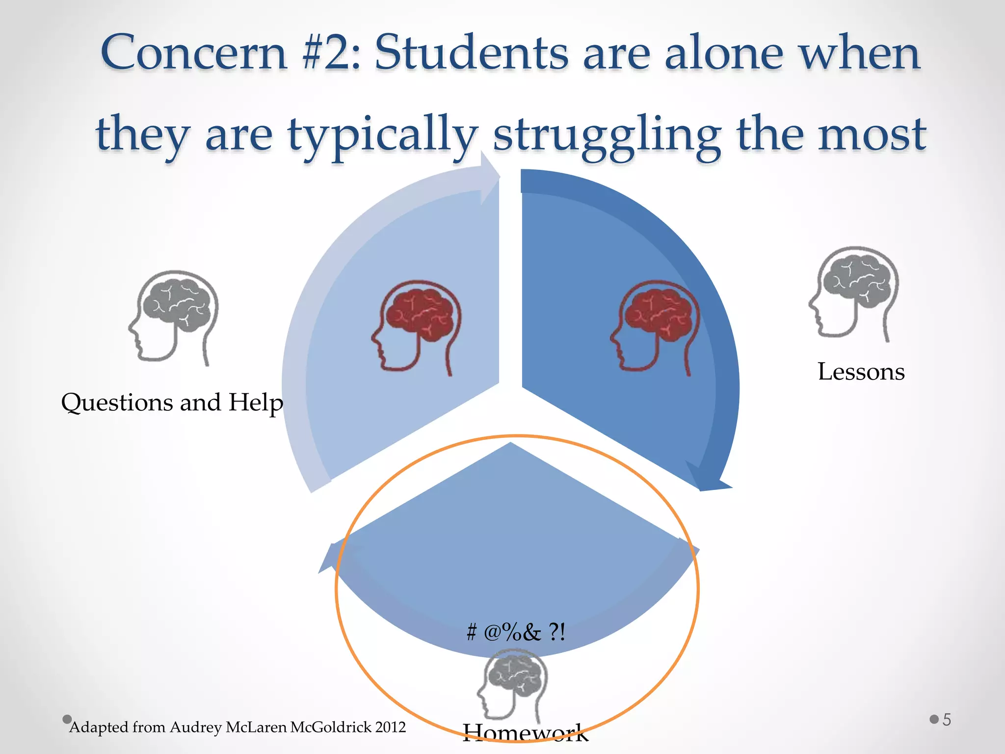 Concern #2: Students are alone when 
they are typically struggling the most 
Questions and Help 
Lessons 
# @%& ?! 
Adapted from Audrey McLaren McGoldrick 2012 5 
Homework 
 